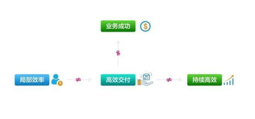 敏捷開發(fā)驅(qū)動(dòng)軟件交付 網(wǎng)絡(luò)技術(shù)服務(wù)時(shí)代的企業(yè)核心競爭力